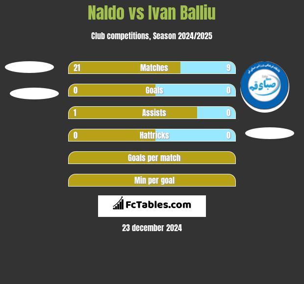 Naldo vs Ivan Balliu h2h player stats