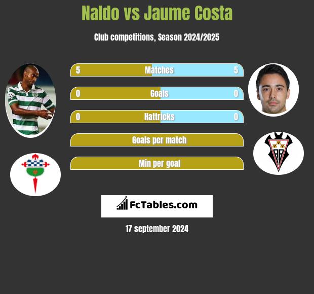 Naldo vs Jaume Costa h2h player stats