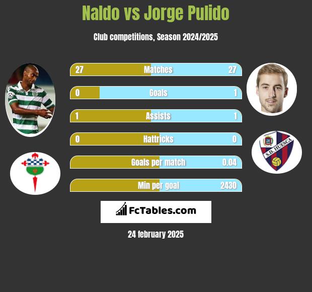 Naldo vs Jorge Pulido h2h player stats