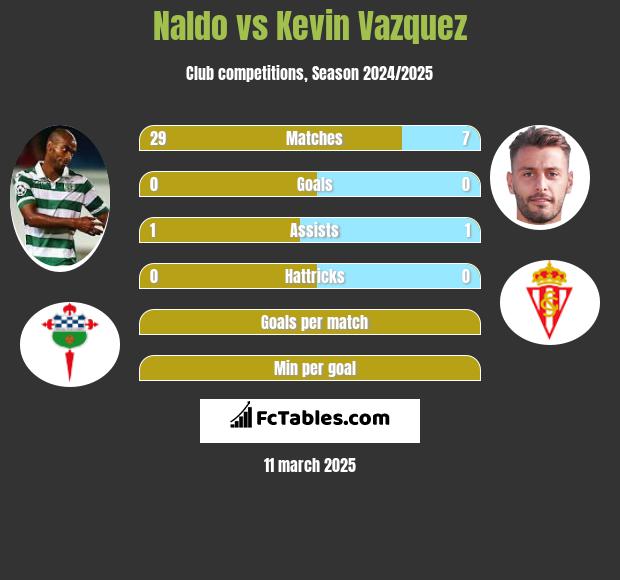 Naldo vs Kevin Vazquez h2h player stats