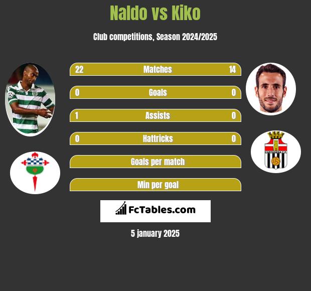 Naldo vs Kiko h2h player stats