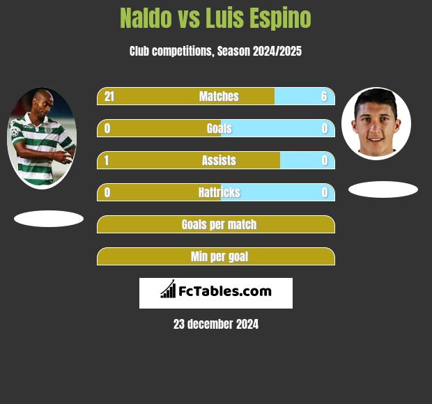 Naldo vs Luis Espino h2h player stats