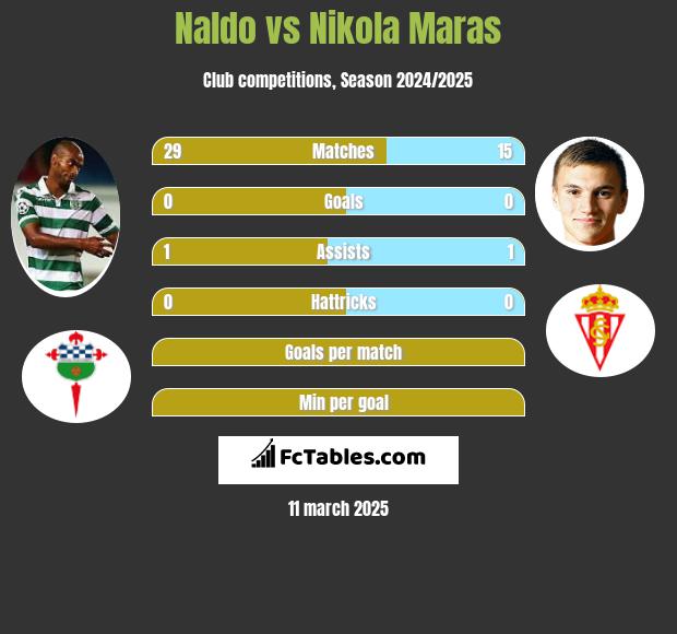 Naldo vs Nikola Maras h2h player stats