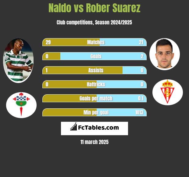 Naldo vs Rober Suarez h2h player stats