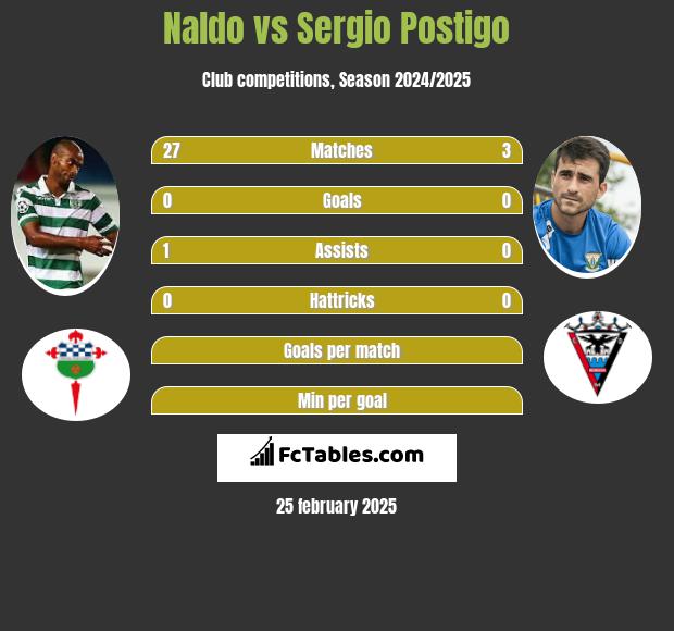 Naldo vs Sergio Postigo h2h player stats