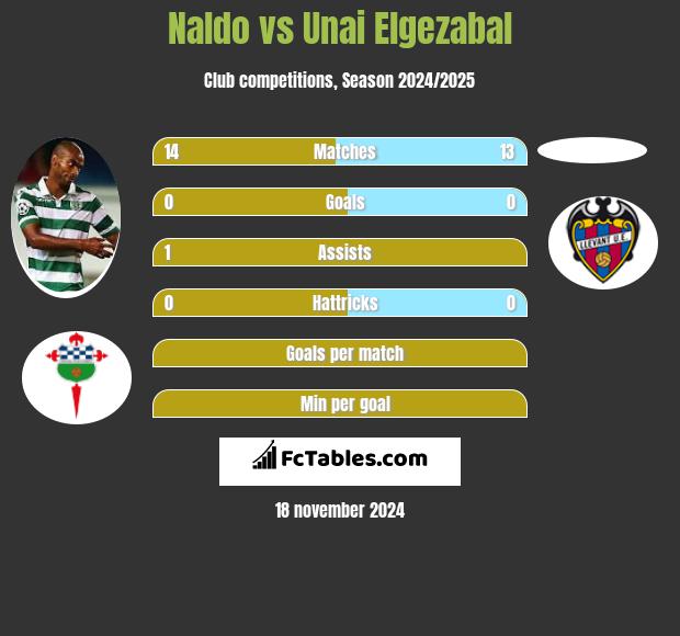 Naldo vs Unai Elgezabal h2h player stats