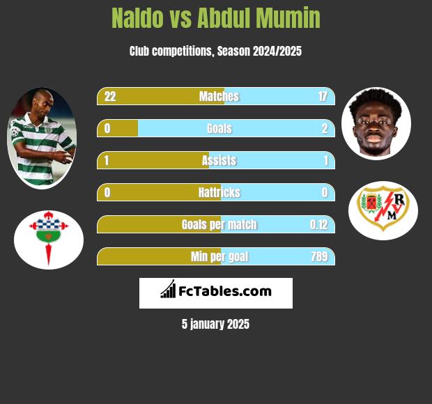 Naldo vs Abdul Mumin h2h player stats