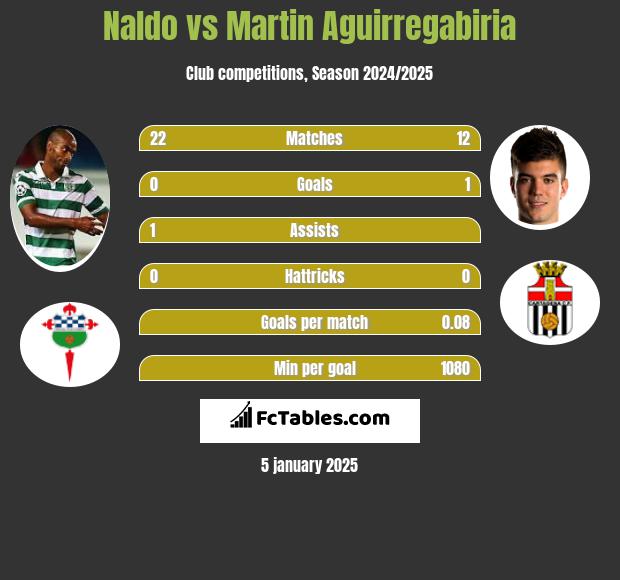 Naldo vs Martin Aguirregabiria h2h player stats