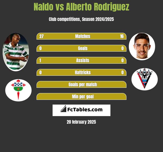 Naldo vs Alberto Rodriguez h2h player stats