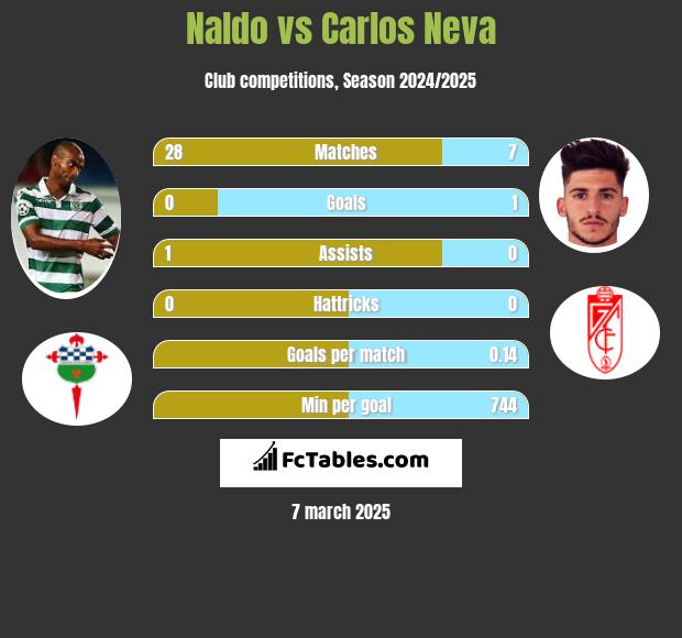 Naldo vs Carlos Neva h2h player stats