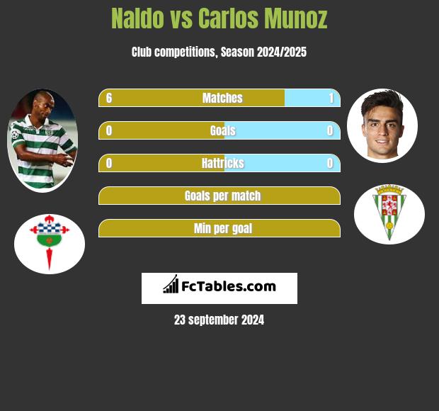 Naldo vs Carlos Munoz h2h player stats