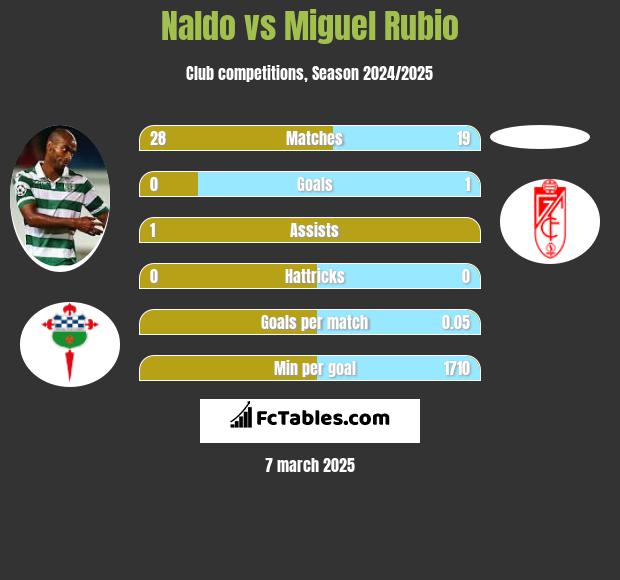 Naldo vs Miguel Rubio h2h player stats