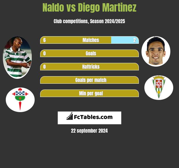 Naldo vs Diego Martinez h2h player stats