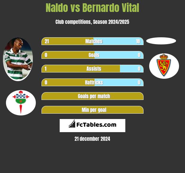 Naldo vs Bernardo Vital h2h player stats