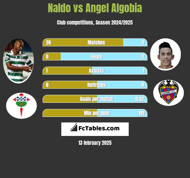 Naldo vs Angel Algobia h2h player stats