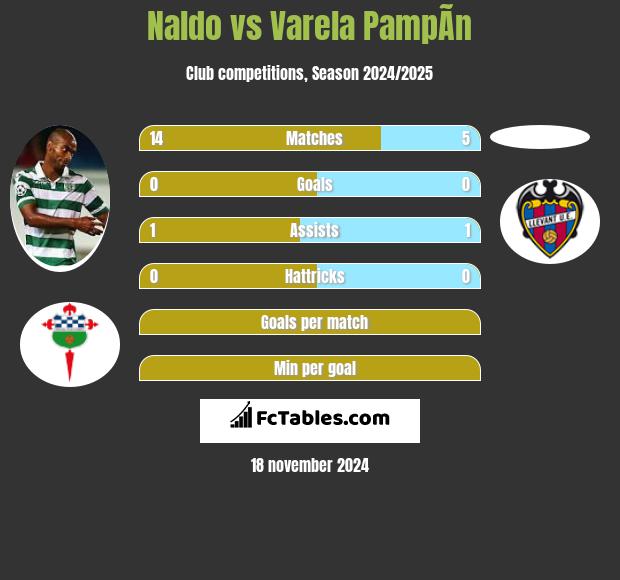 Naldo vs Varela PampÃ­n h2h player stats