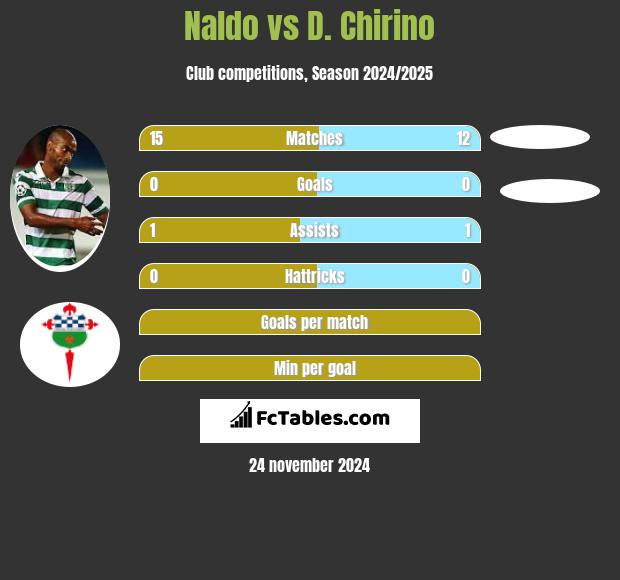 Naldo vs D. Chirino h2h player stats