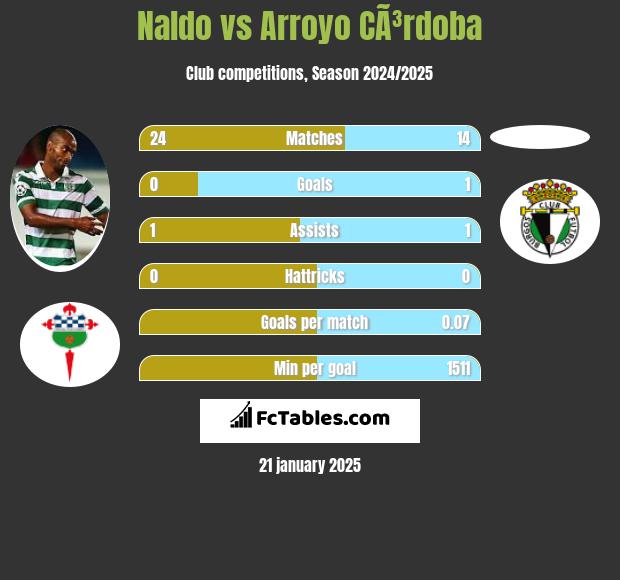 Naldo vs Arroyo CÃ³rdoba h2h player stats