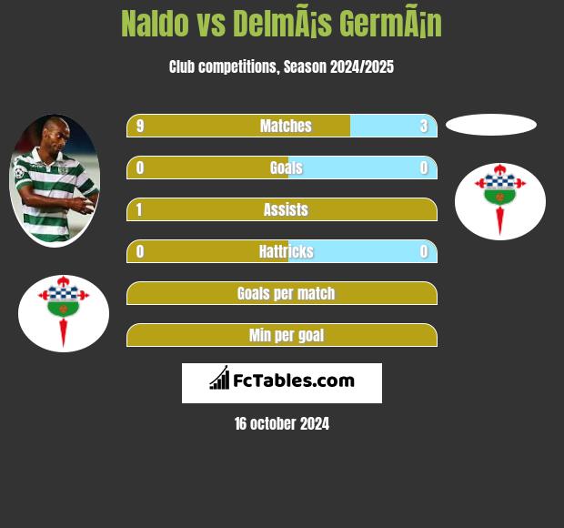 Naldo vs DelmÃ¡s GermÃ¡n h2h player stats