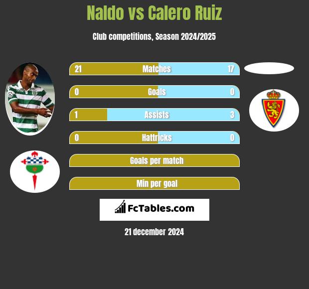 Naldo vs Calero Ruiz h2h player stats