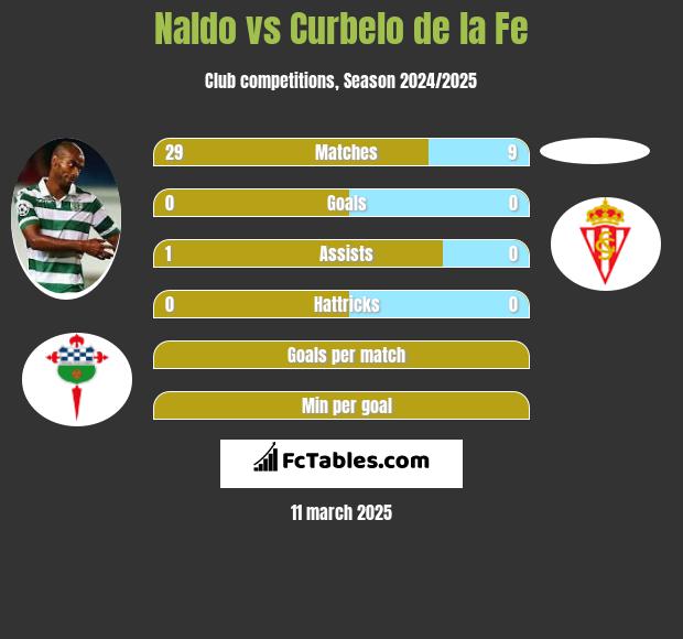 Naldo vs Curbelo de la Fe h2h player stats