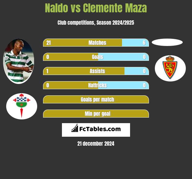 Naldo vs Clemente Maza h2h player stats