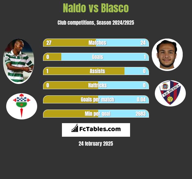 Naldo vs Blasco h2h player stats