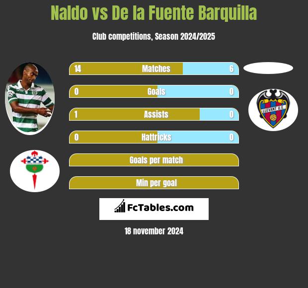 Naldo vs De la Fuente Barquilla h2h player stats