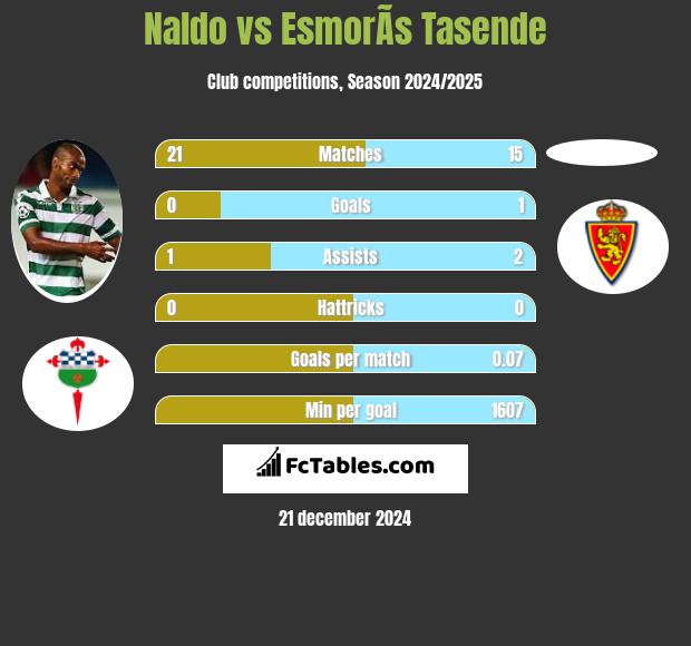 Naldo vs EsmorÃ­s Tasende h2h player stats