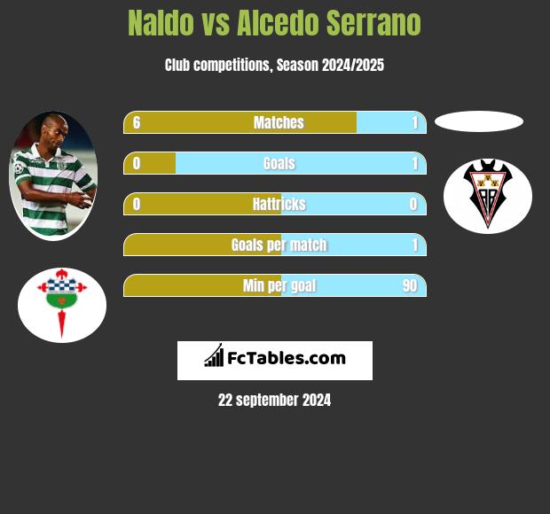 Naldo vs Alcedo Serrano h2h player stats