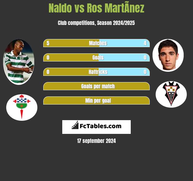 Naldo vs Ros MartÃ­nez h2h player stats