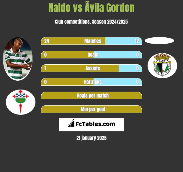 Naldo vs Ãvila Gordon h2h player stats