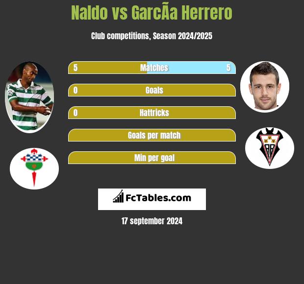 Naldo vs GarcÃ­a Herrero h2h player stats