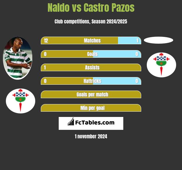 Naldo vs Castro Pazos h2h player stats