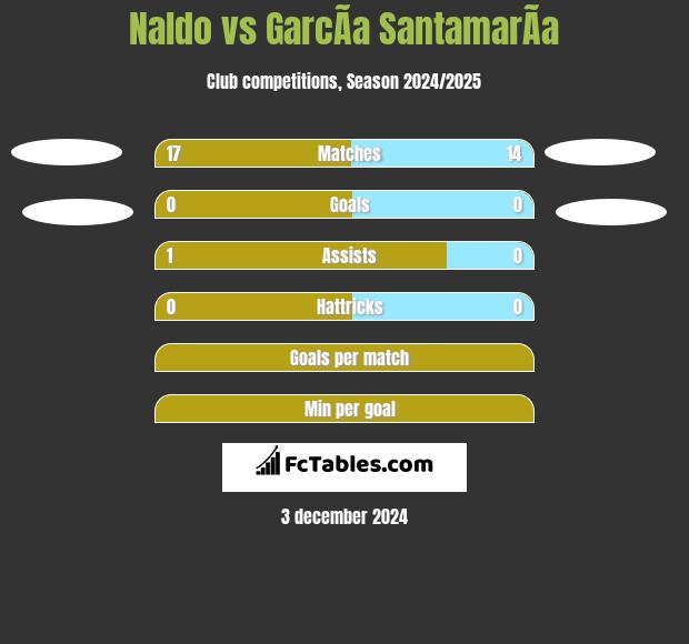 Naldo vs GarcÃ­a SantamarÃ­a h2h player stats