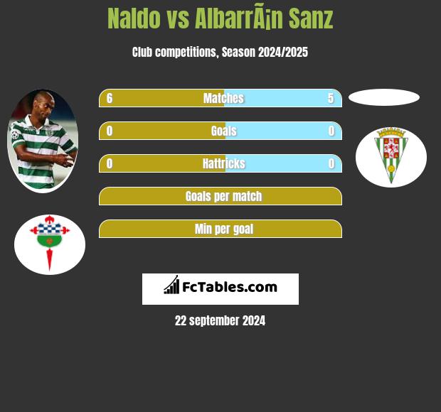 Naldo vs AlbarrÃ¡n Sanz h2h player stats