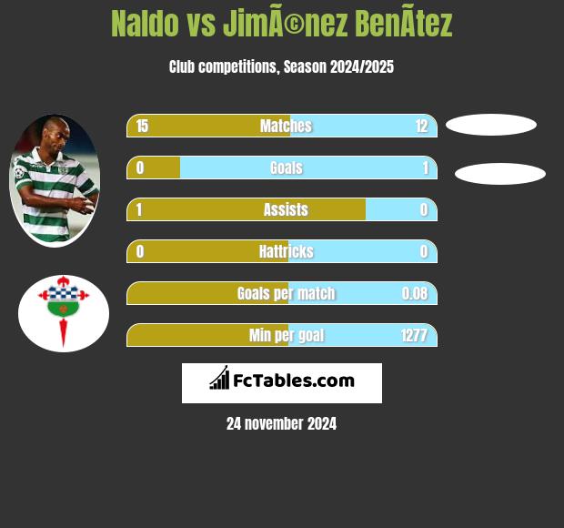 Naldo vs JimÃ©nez BenÃ­tez h2h player stats