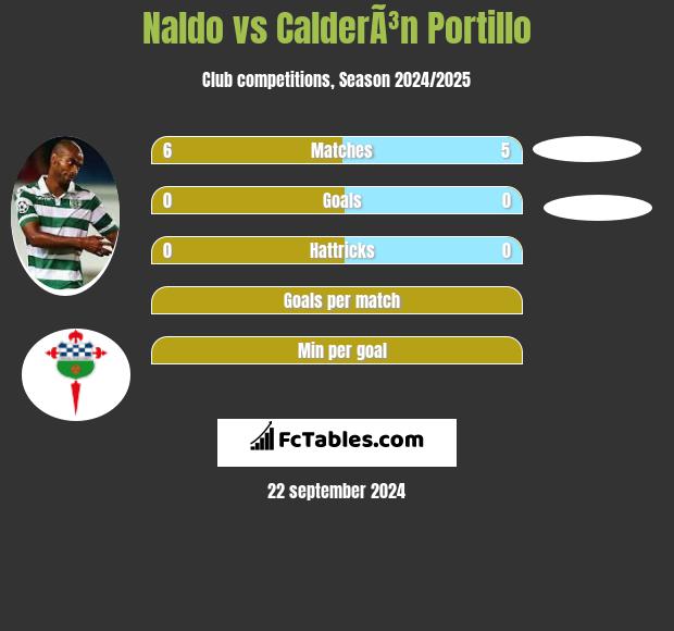 Naldo vs CalderÃ³n Portillo h2h player stats