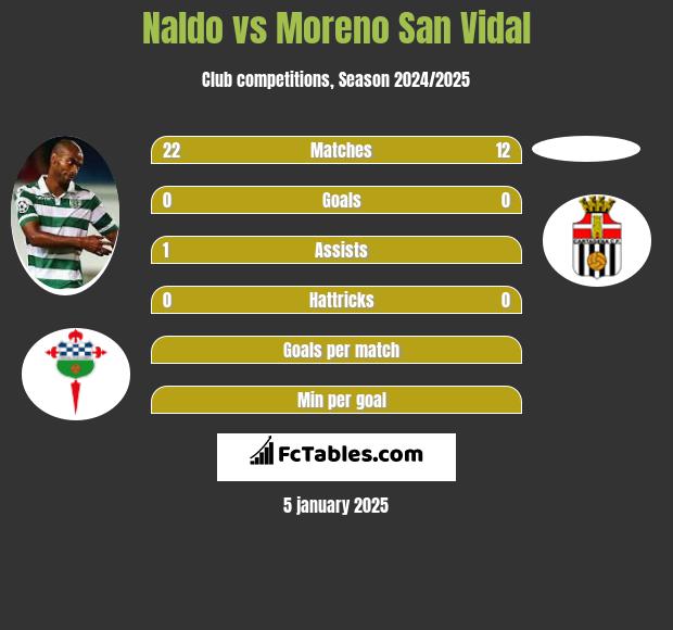 Naldo vs Moreno San Vidal h2h player stats