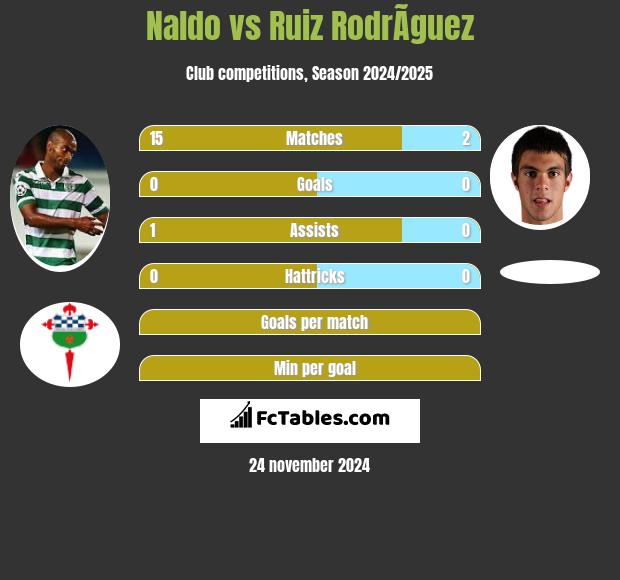 Naldo vs Ruiz RodrÃ­guez h2h player stats