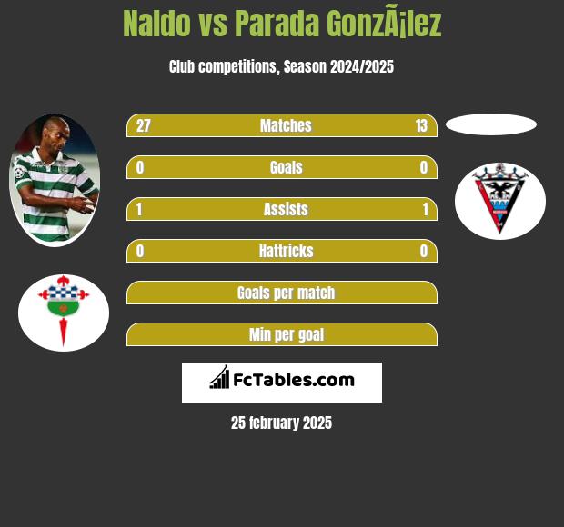 Naldo vs Parada GonzÃ¡lez h2h player stats