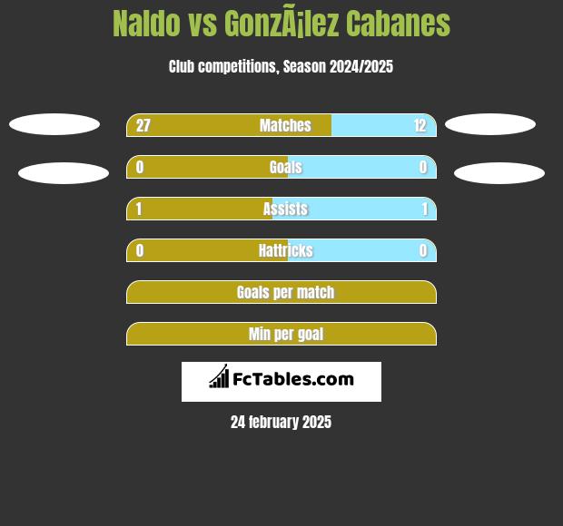 Naldo vs GonzÃ¡lez Cabanes h2h player stats