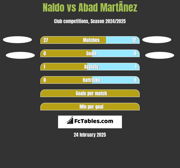 Naldo vs Abad MartÃ­nez h2h player stats