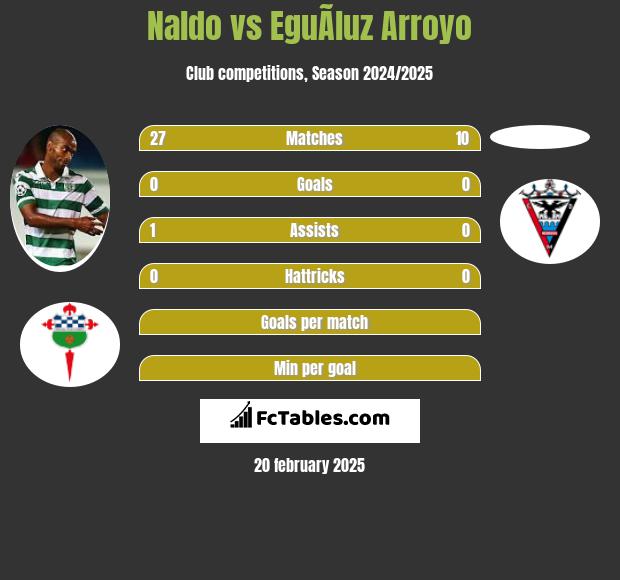 Naldo vs EguÃ­luz Arroyo h2h player stats