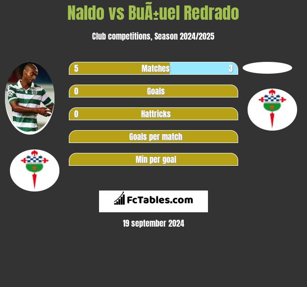 Naldo vs BuÃ±uel Redrado h2h player stats