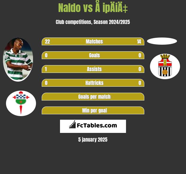 Naldo vs Å ipÄiÄ‡ h2h player stats