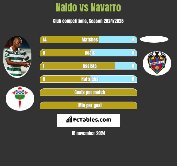 Naldo vs Navarro h2h player stats