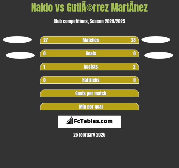 Naldo vs GutiÃ©rrez MartÃ­nez h2h player stats