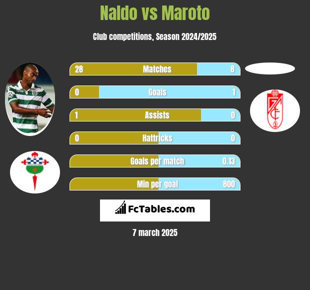 Naldo vs Maroto h2h player stats