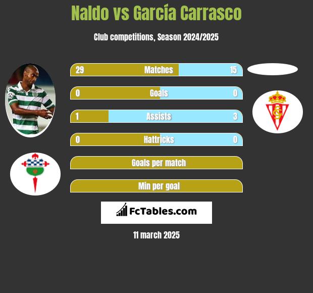 Naldo vs García Carrasco h2h player stats